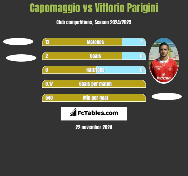 Capomaggio vs Vittorio Parigini h2h player stats