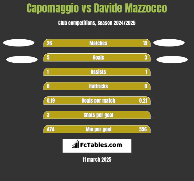 Capomaggio vs Davide Mazzocco h2h player stats