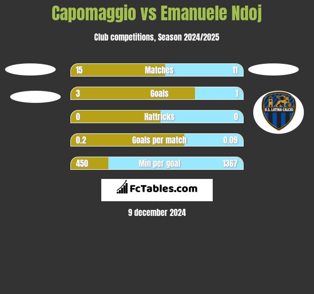 Capomaggio vs Emanuele Ndoj h2h player stats