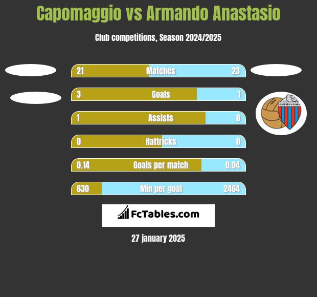 Capomaggio vs Armando Anastasio h2h player stats