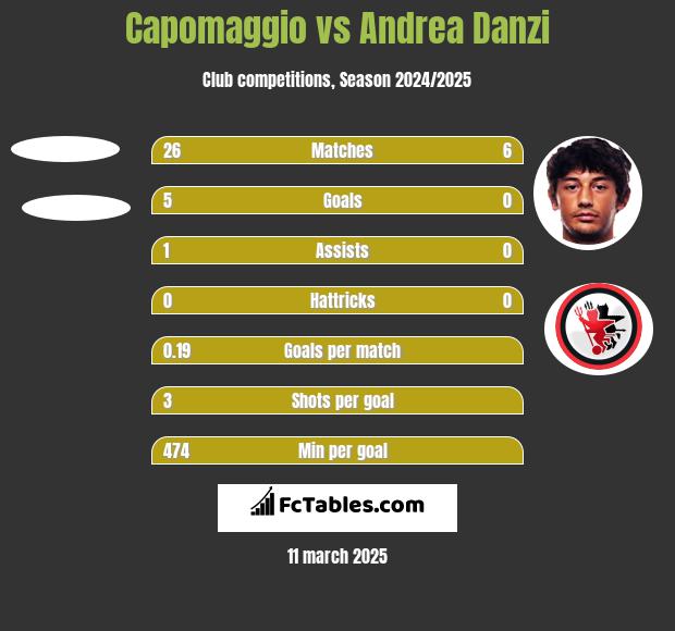 Capomaggio vs Andrea Danzi h2h player stats