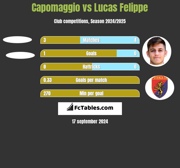 Capomaggio vs Lucas Felippe h2h player stats