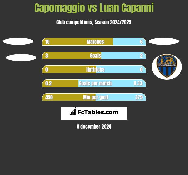 Capomaggio vs Luan Capanni h2h player stats