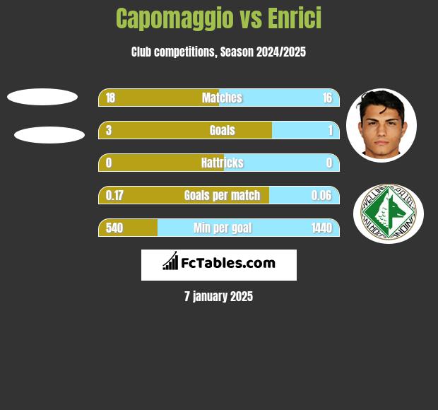 Capomaggio vs Enrici h2h player stats