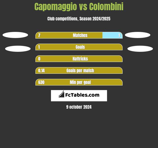 Capomaggio vs Colombini h2h player stats