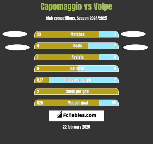 Capomaggio vs Volpe h2h player stats