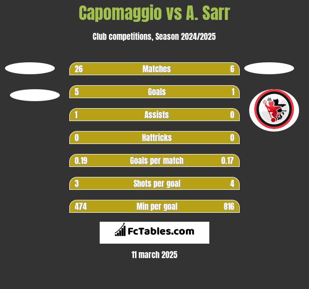 Capomaggio vs A. Sarr h2h player stats