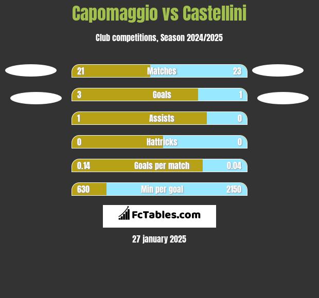 Capomaggio vs Castellini h2h player stats