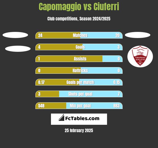 Capomaggio vs Ciuferri h2h player stats