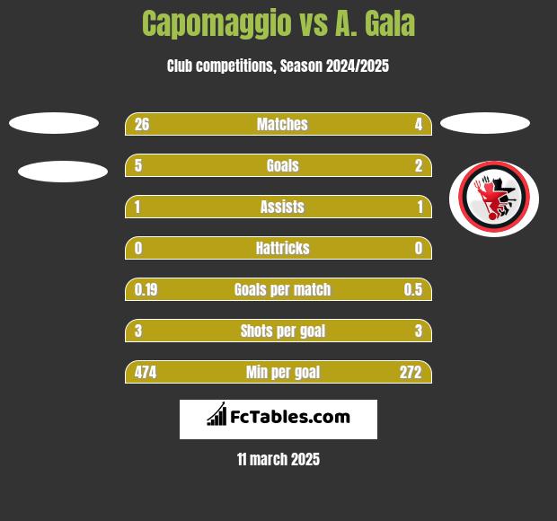 Capomaggio vs A. Gala h2h player stats