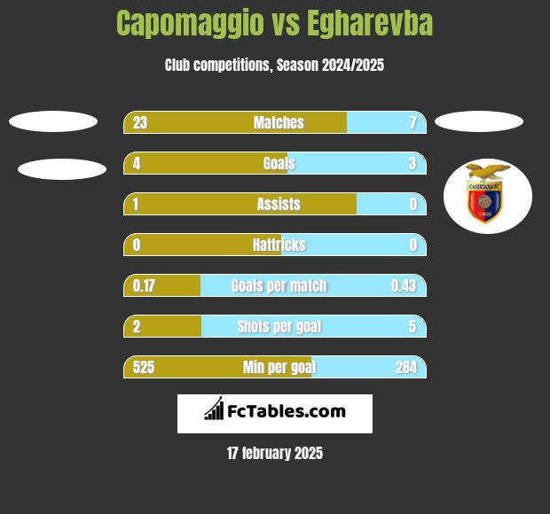 Capomaggio vs Egharevba h2h player stats