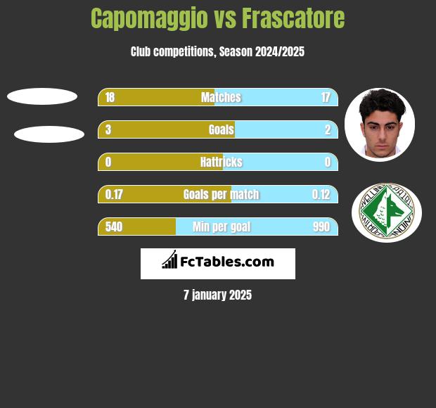 Capomaggio vs Frascatore h2h player stats