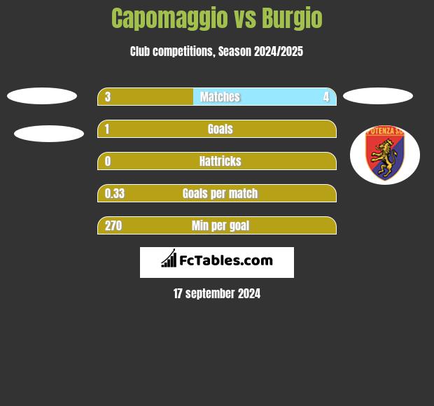 Capomaggio vs Burgio h2h player stats