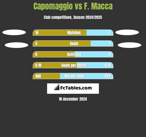 Capomaggio vs F. Macca h2h player stats