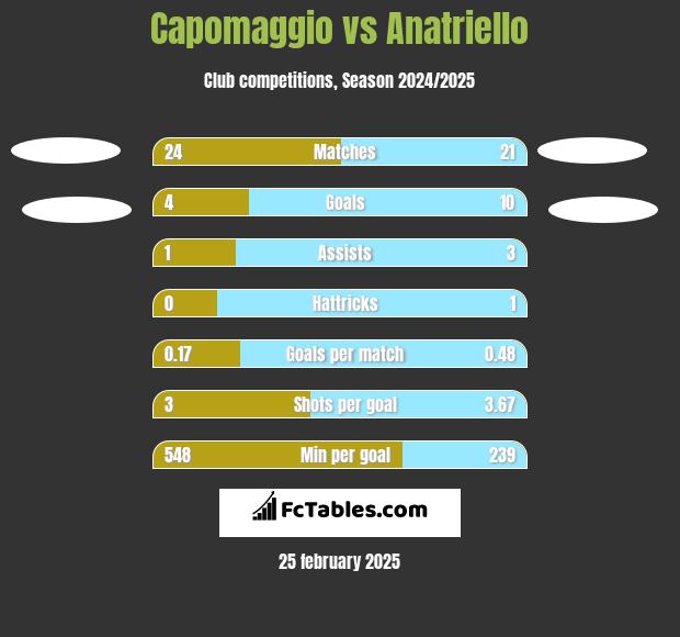 Capomaggio vs Anatriello h2h player stats