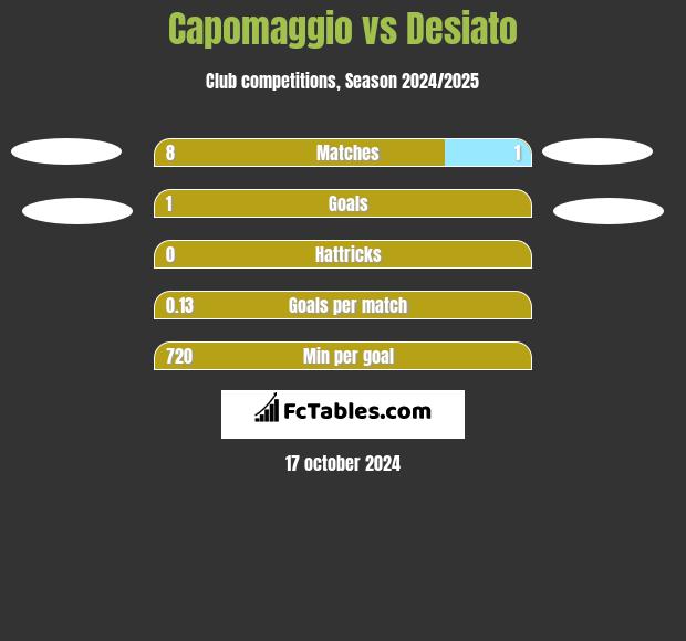 Capomaggio vs Desiato h2h player stats