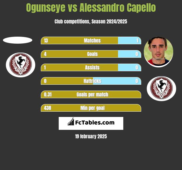 Ogunseye vs Alessandro Capello h2h player stats