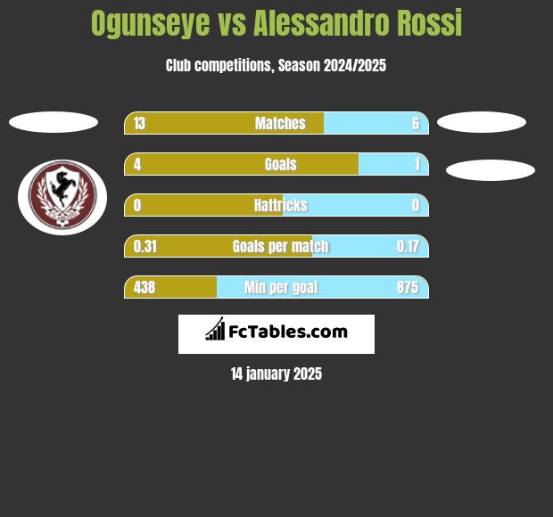 Ogunseye vs Alessandro Rossi h2h player stats