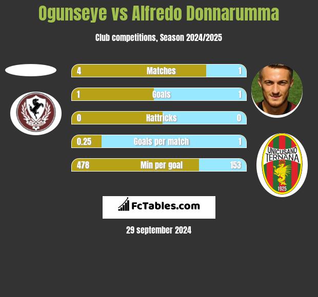 Ogunseye vs Alfredo Donnarumma h2h player stats