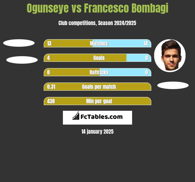 Ogunseye vs Francesco Bombagi h2h player stats