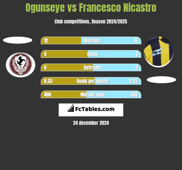 Ogunseye vs Francesco Nicastro h2h player stats