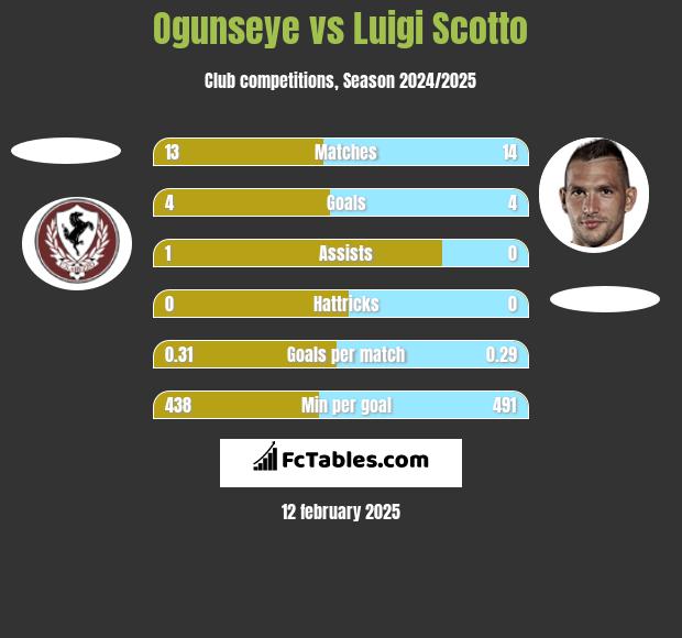 Ogunseye vs Luigi Scotto h2h player stats