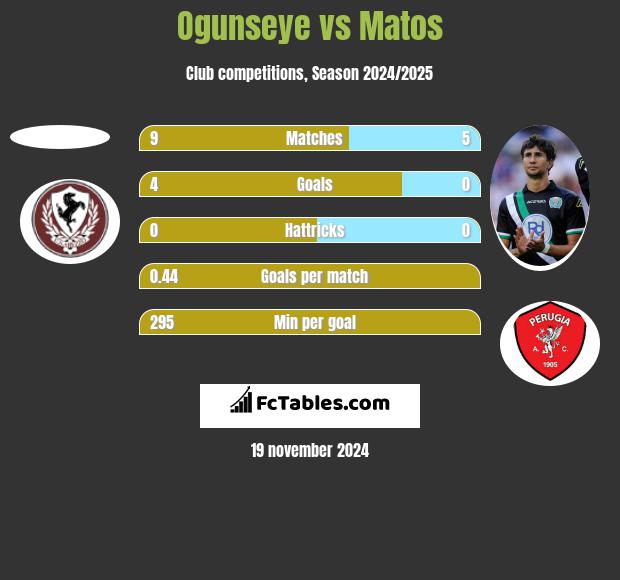 Ogunseye vs Matos h2h player stats