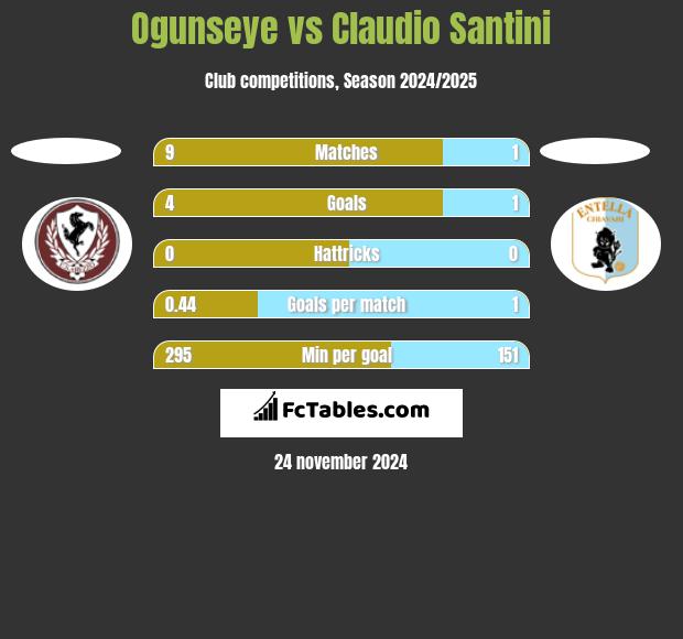 Ogunseye vs Claudio Santini h2h player stats