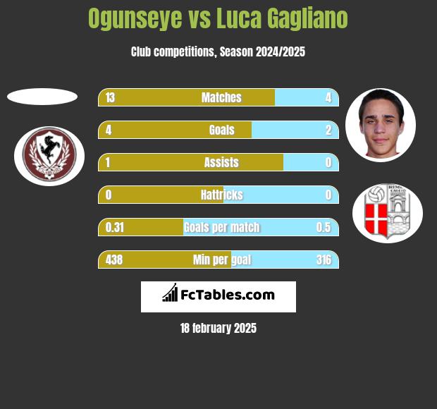 Ogunseye vs Luca Gagliano h2h player stats