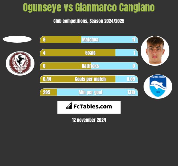 Ogunseye vs Gianmarco Cangiano h2h player stats