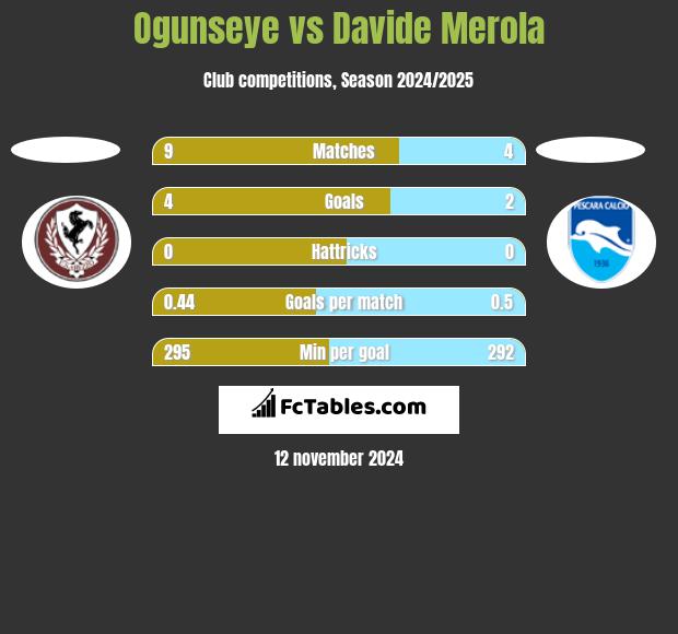 Ogunseye vs Davide Merola h2h player stats