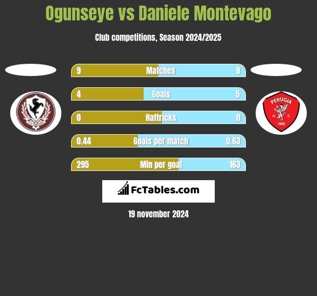 Ogunseye vs Daniele Montevago h2h player stats