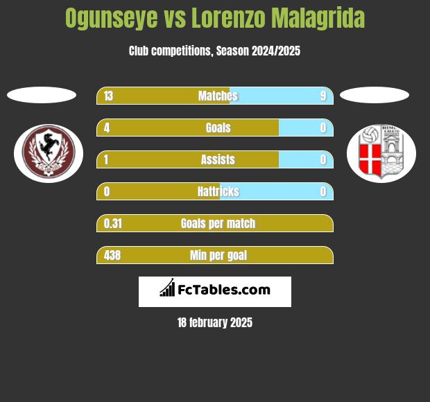 Ogunseye vs Lorenzo Malagrida h2h player stats