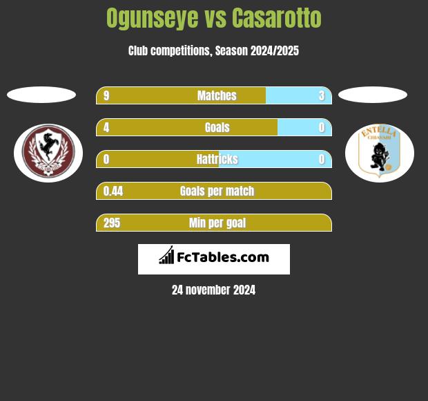 Ogunseye vs Casarotto h2h player stats