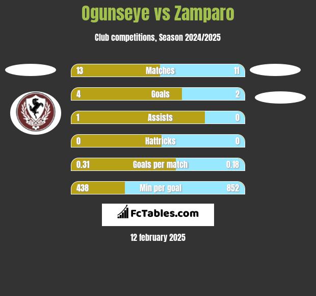 Ogunseye vs Zamparo h2h player stats