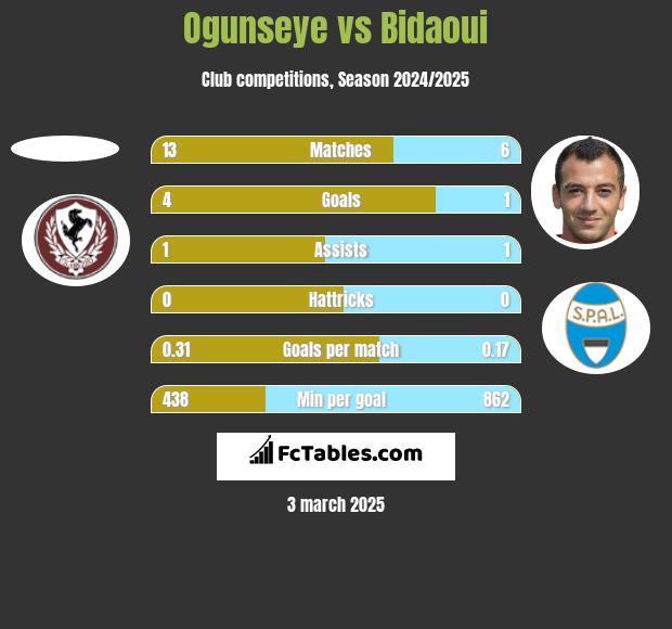 Ogunseye vs Bidaoui h2h player stats