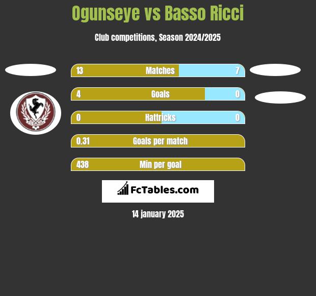 Ogunseye vs Basso Ricci h2h player stats