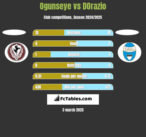 Ogunseye vs DOrazio h2h player stats