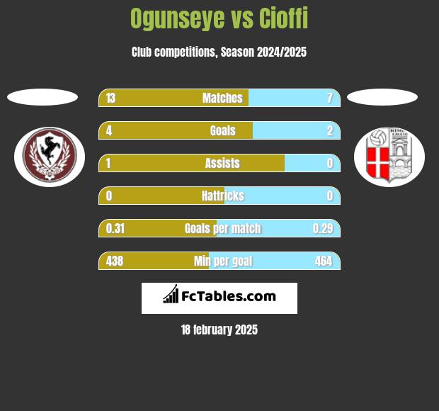 Ogunseye vs Cioffi h2h player stats