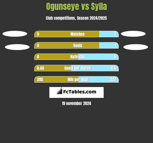 Ogunseye vs Sylla h2h player stats