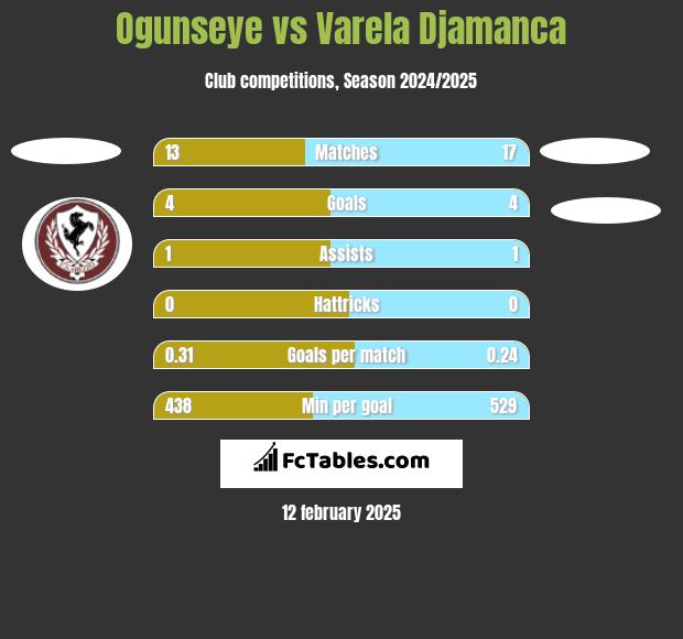 Ogunseye vs Varela Djamanca h2h player stats