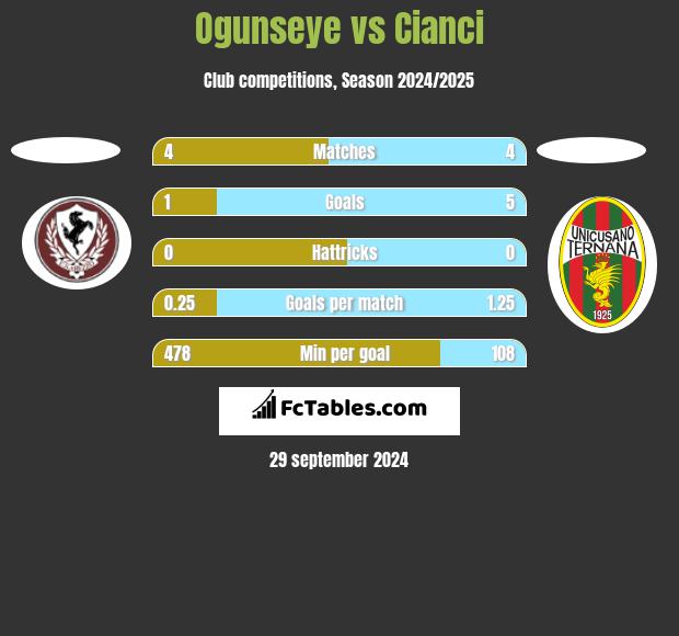 Ogunseye vs Cianci h2h player stats