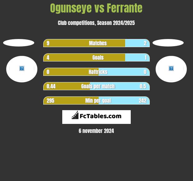 Ogunseye vs Ferrante h2h player stats