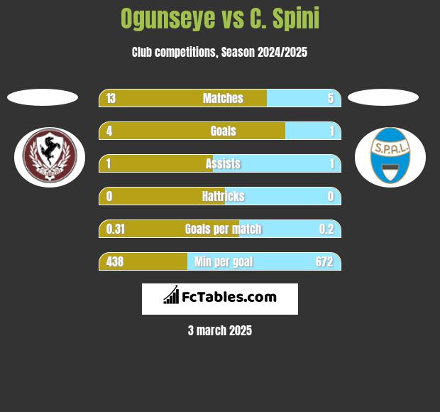 Ogunseye vs C. Spini h2h player stats