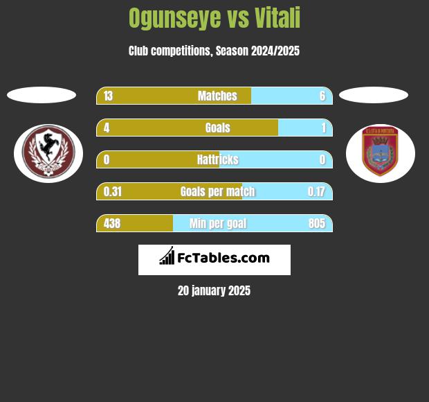 Ogunseye vs Vitali h2h player stats