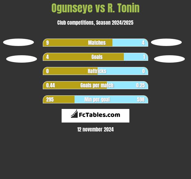 Ogunseye vs R. Tonin h2h player stats