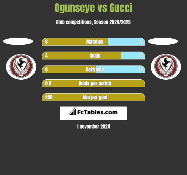 Ogunseye vs Gucci h2h player stats