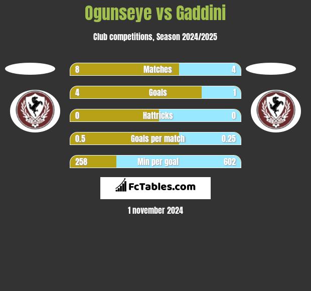 Ogunseye vs Gaddini h2h player stats