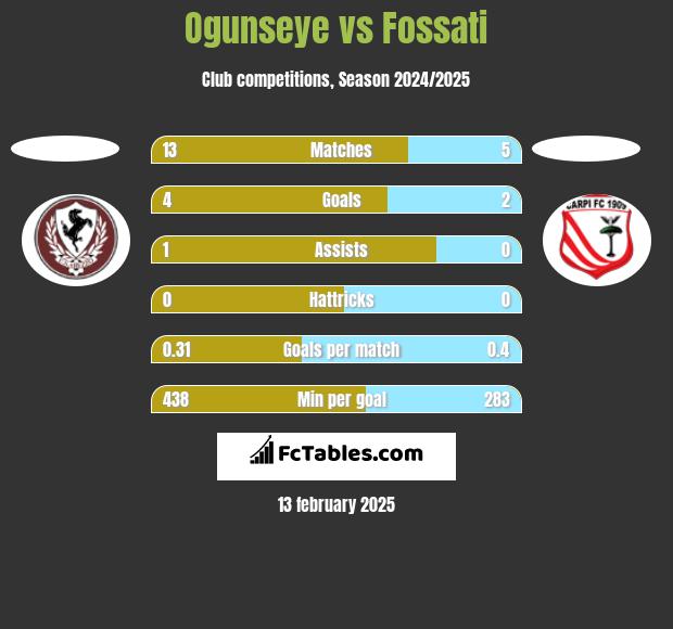 Ogunseye vs Fossati h2h player stats