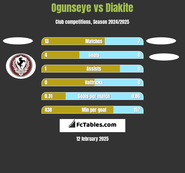 Ogunseye vs Diakite h2h player stats